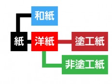 コート紙や上質紙の違いとは?洋紙5種類の特徴まとめ