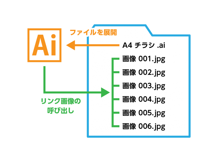 リンク切れはなぜ起きる Illustratorに画像を貼る際の注意点 イロドリック