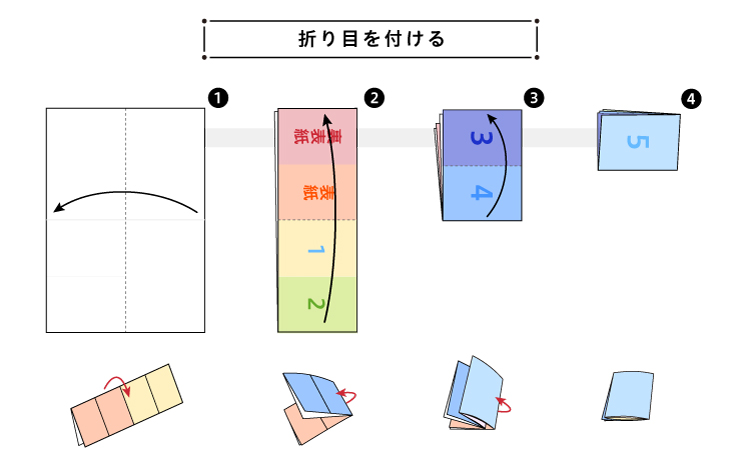 切って折るだけで冊子が完成 コンパクトな冊子の作り方 イロドリック