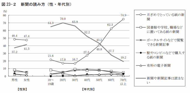 年代別の新聞購読