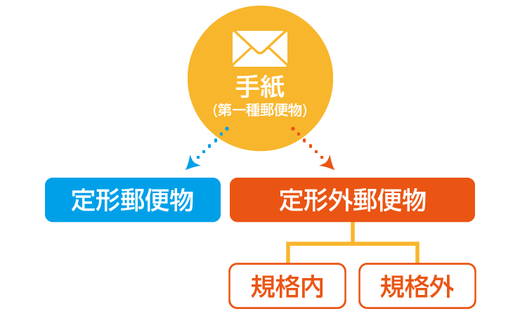 切手を貼って封筒で送る郵便物