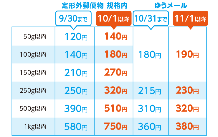 定形外郵便物の規格外とゆうメールの料金
